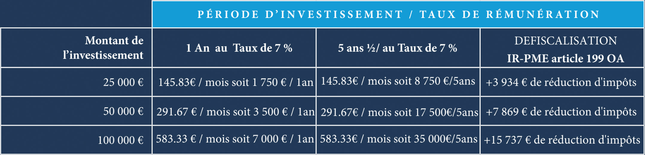 investissement-pme-tableau CIE